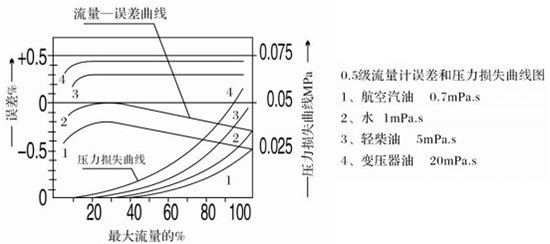 胶香蕉视频APP链接误差与压力损失曲线图