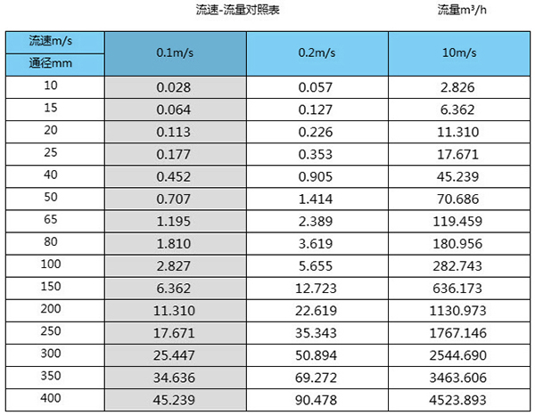 给排香蕉视频APP链接口径流量对照表